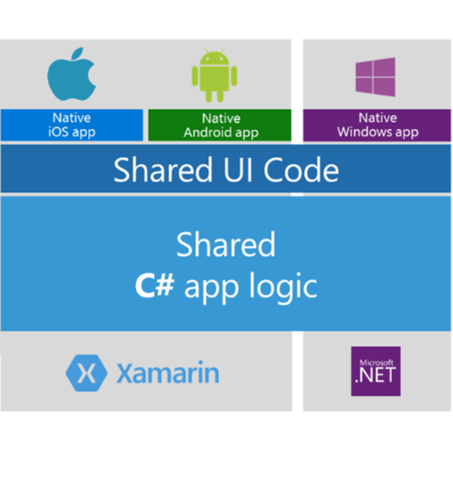 Xamarin Tecnologia